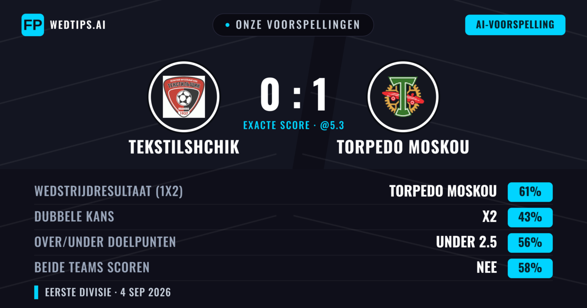 Onze voorspellingen: Tekstilshchik vs Torpedo Moskou — Torpedo Moskou — Win (59%); Under 2.5; Beide scoren: Nee