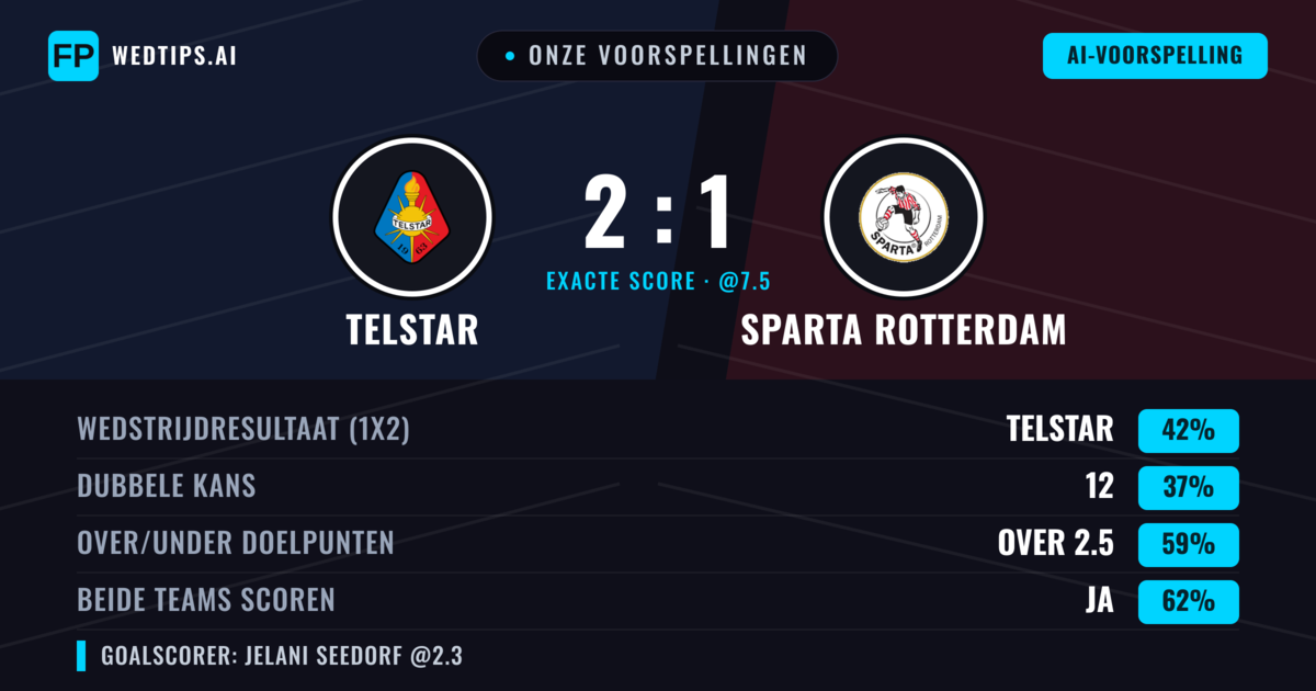Onze voorspellingen: Telstar vs Sparta Rotterdam — Telstar — Win (45%); Over 2.5; Beide scoren: Ja