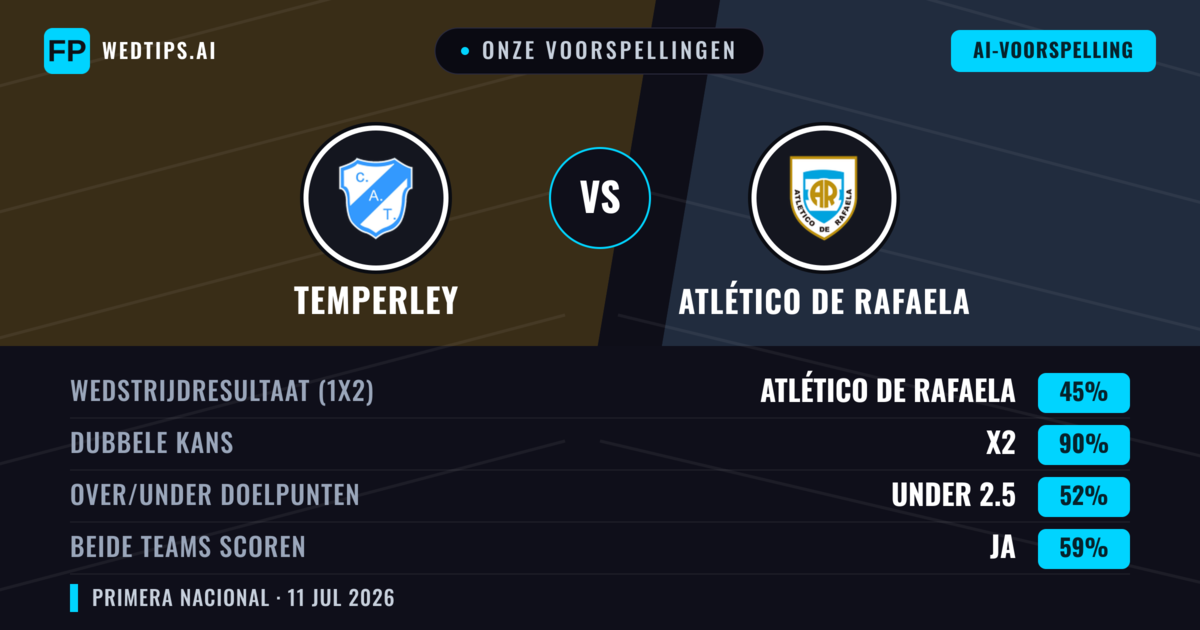 Onze voorspellingen: Temperley vs Atlético de Rafaela — Gelijkspel (45%); Under 2.5; Beide scoren: Ja