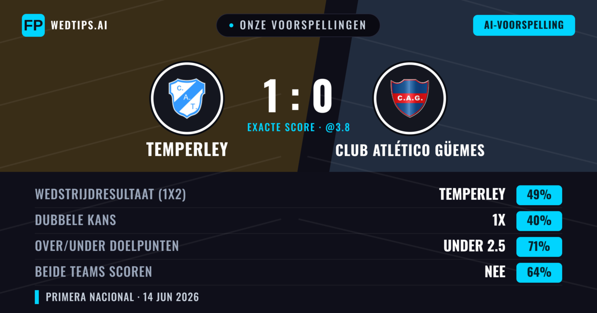 Onze voorspellingen: Temperley vs Club Atlético Güemes — Temperley — Win (49%); Under 2.5; Beide scoren: Nee