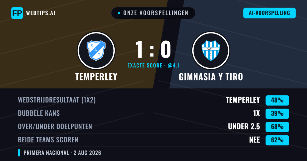 Onze voorspellingen: Temperley vs Gimnasia y Tiro — Temperley — Win (46%); Under 2.5; Beide scoren: Nee
