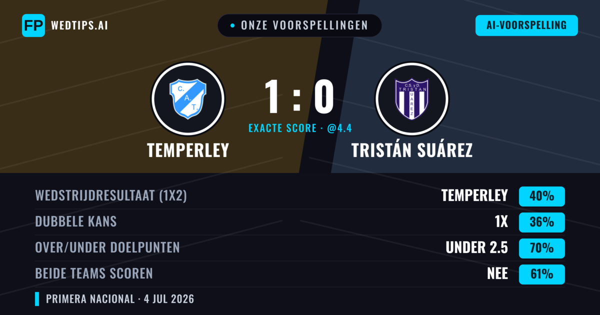 Onze voorspellingen: Temperley vs Tristán Suárez — Temperley — Win (40%); Under 2.5; Beide scoren: Nee