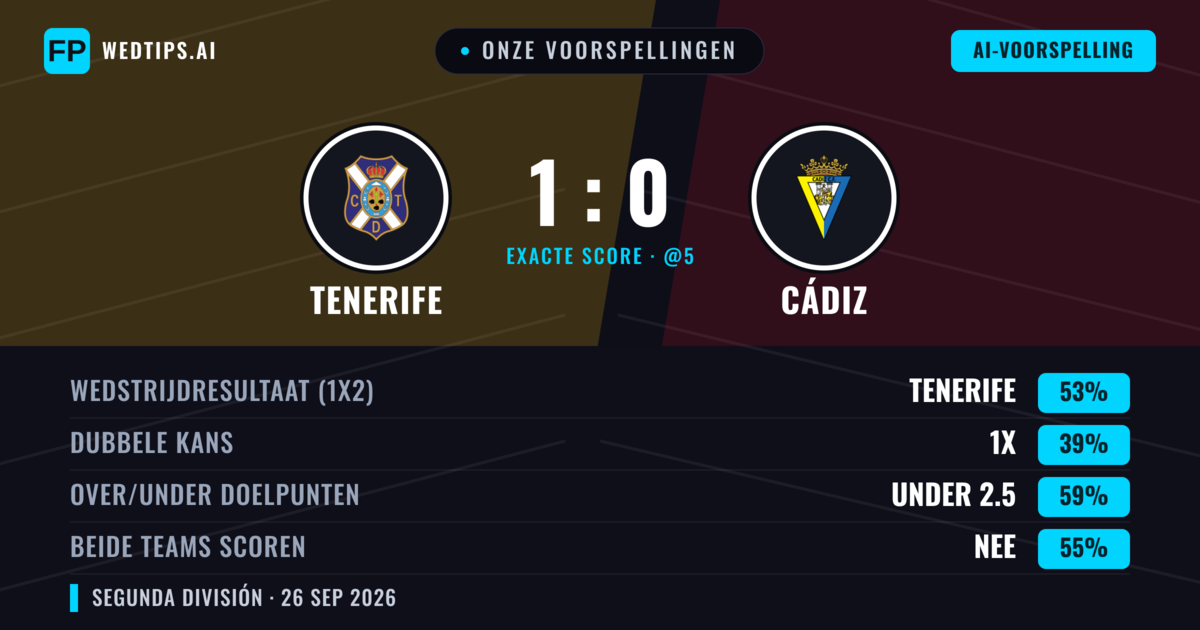 Onze voorspellingen: Tenerife vs Cádiz — Tenerife — Win (52%); Under 2.5; Beide scoren: Nee