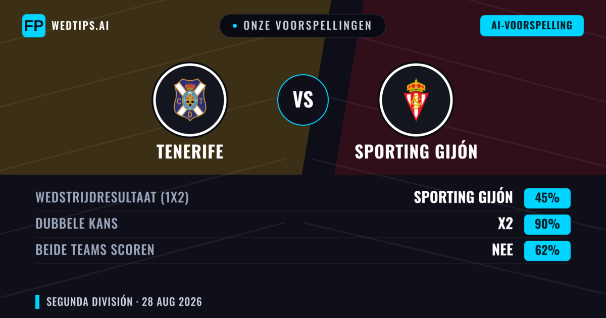 Onze voorspellingen: Tenerife vs Sporting Gijón — Tenerife — Win (43%); Under 2.5; Beide scoren: Nee