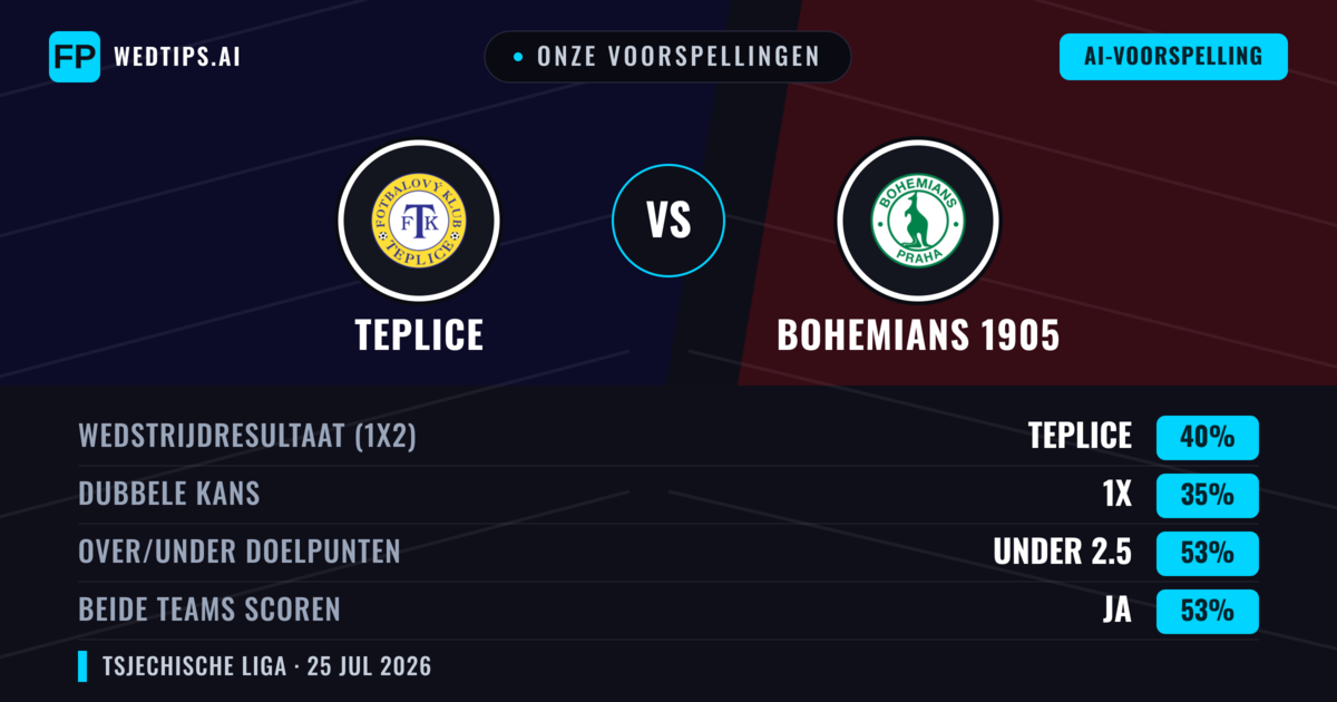 Onze voorspellingen: Teplice vs Bohemians 1905 — Teplice — Win (43%); Under 2.5; Beide scoren: Ja