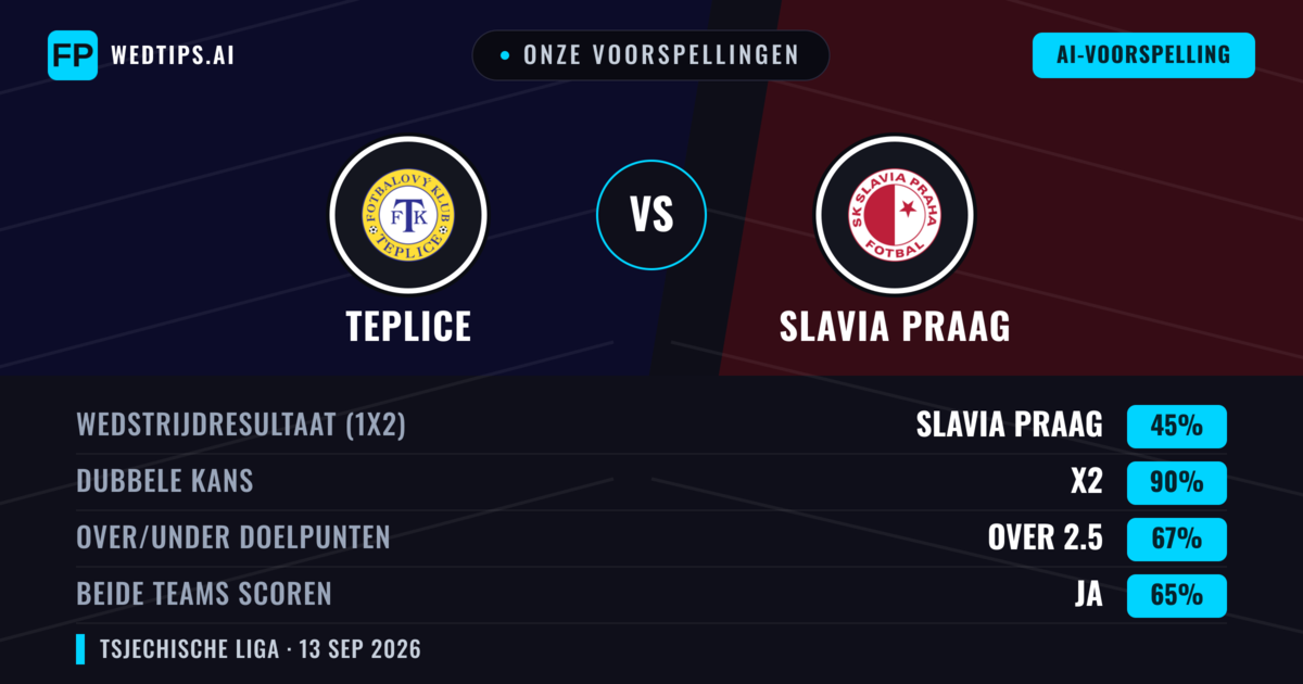 Onze voorspellingen: Teplice vs Slavia Praag — Gelijkspel (45%); Over 2.5; Beide scoren: Ja