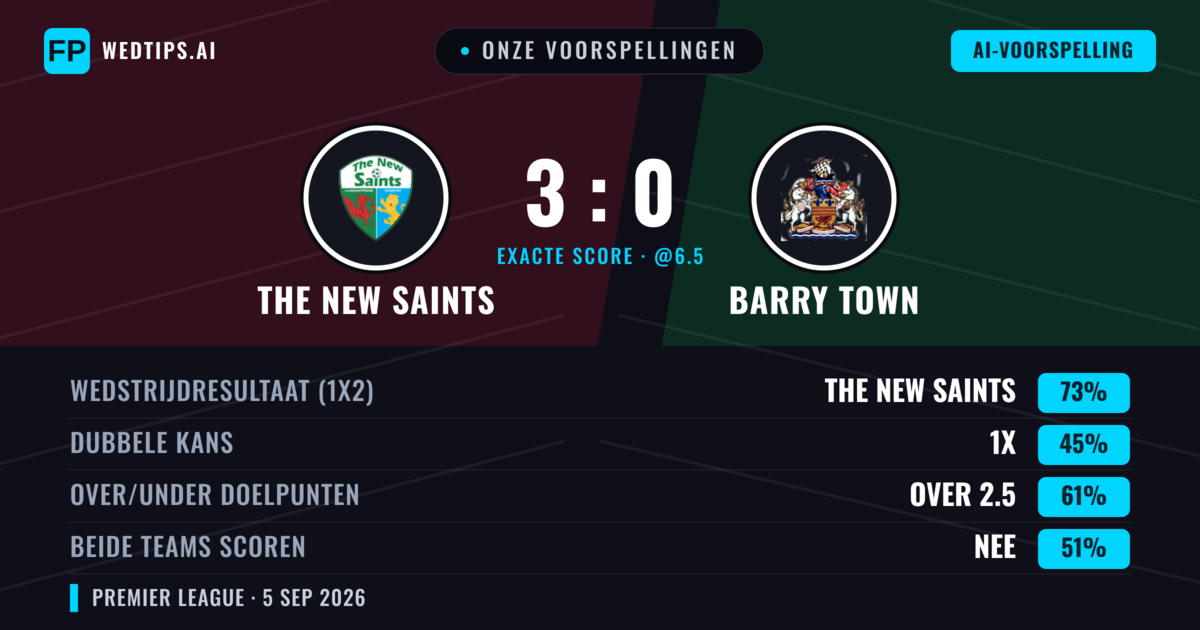 Onze voorspellingen: The New Saints vs Barry Town — The New Saints — Win (73%); Over 2.5; Beide scoren: Nee