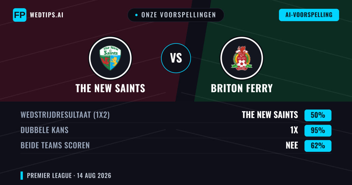 Onze voorspellingen: The New Saints vs Briton Ferry — The New Saints — Win (79%); Over 2.5; Beide scoren: Nee