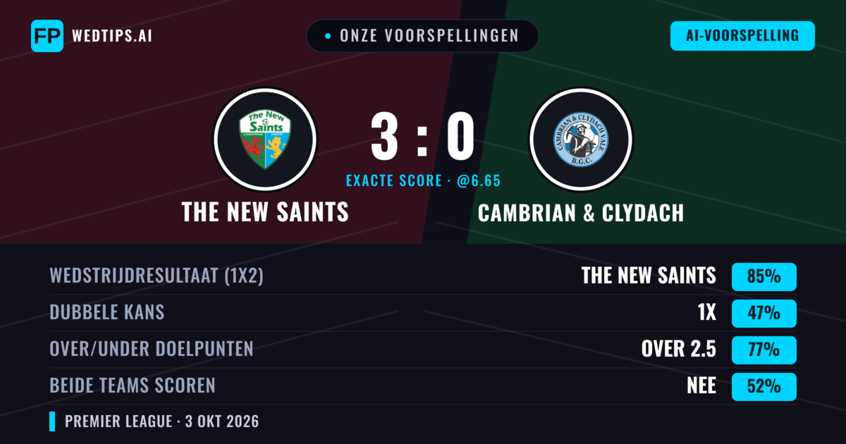 Onze voorspellingen: The New Saints vs Cambrian & Clydach — The New Saints — Win (85%); Over 2.5; Beide scoren: Nee
