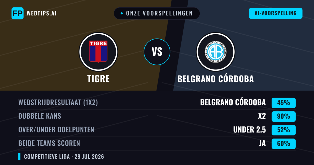 Onze voorspellingen: Tigre vs Belgrano Córdoba — Gelijkspel (45%); Under 2.5; Beide scoren: Ja