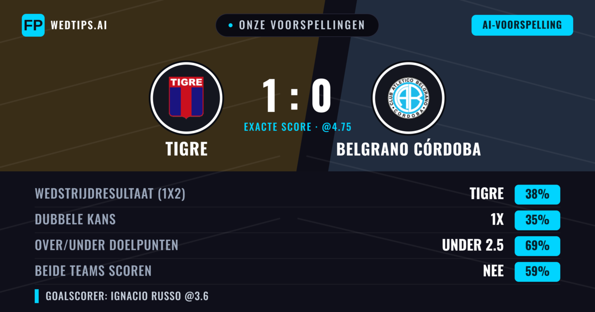 Onze voorspellingen: Tigre vs Belgrano Córdoba — Tigre — Win (39%); Under 2.5; Beide scoren: Nee