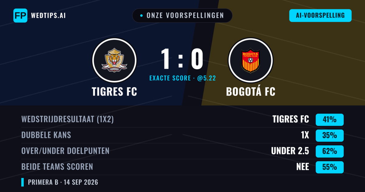 Onze voorspellingen: Tigres FC vs Bogotá FC — Tigres FC — Win (41%); Under 2.5; Beide scoren: Nee