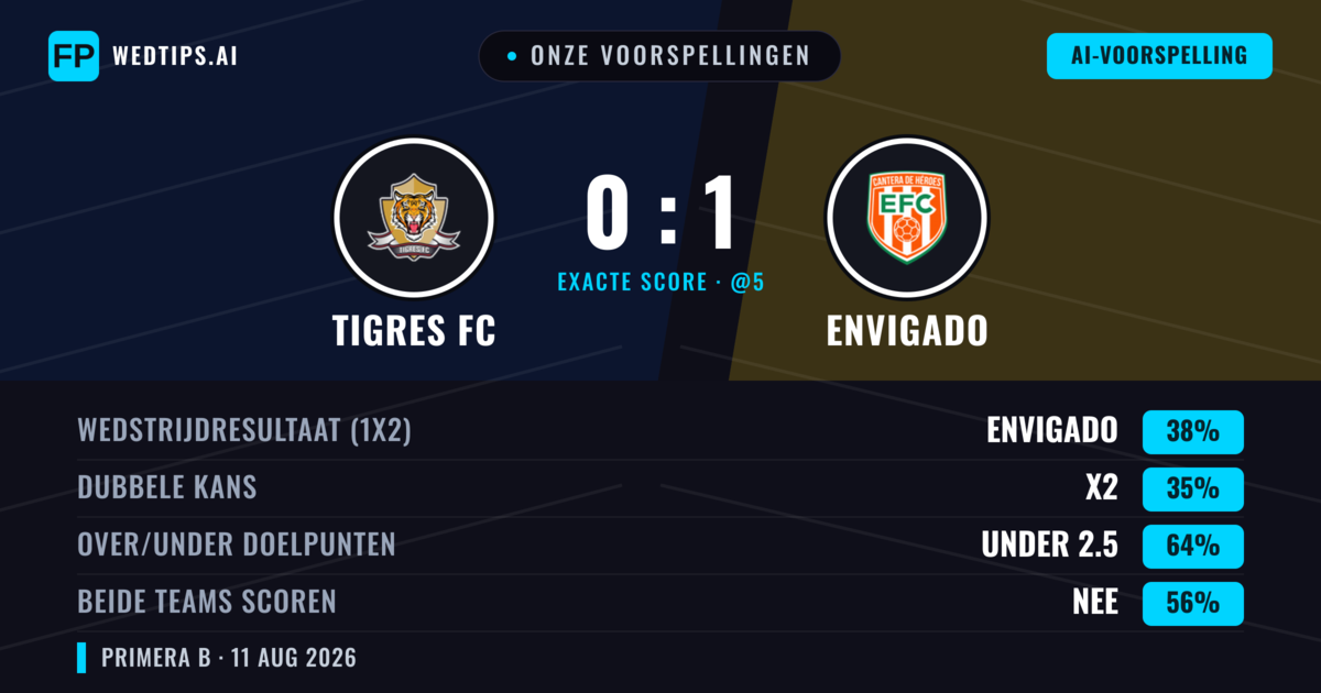 Onze voorspellingen: Tigres FC vs Envigado — Envigado — Win (37%); Under 2.5; Beide scoren: Nee