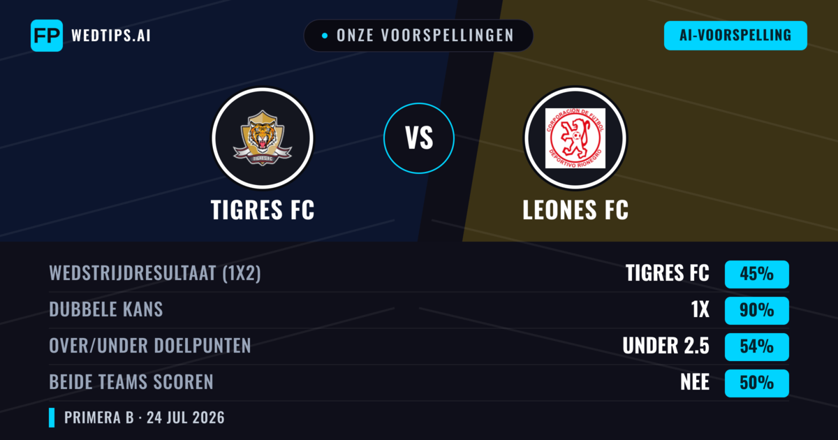 Onze voorspellingen: Tigres FC vs Leones FC — Tigres FC — Win (51%); Under 2.5; Beide scoren: Nee
