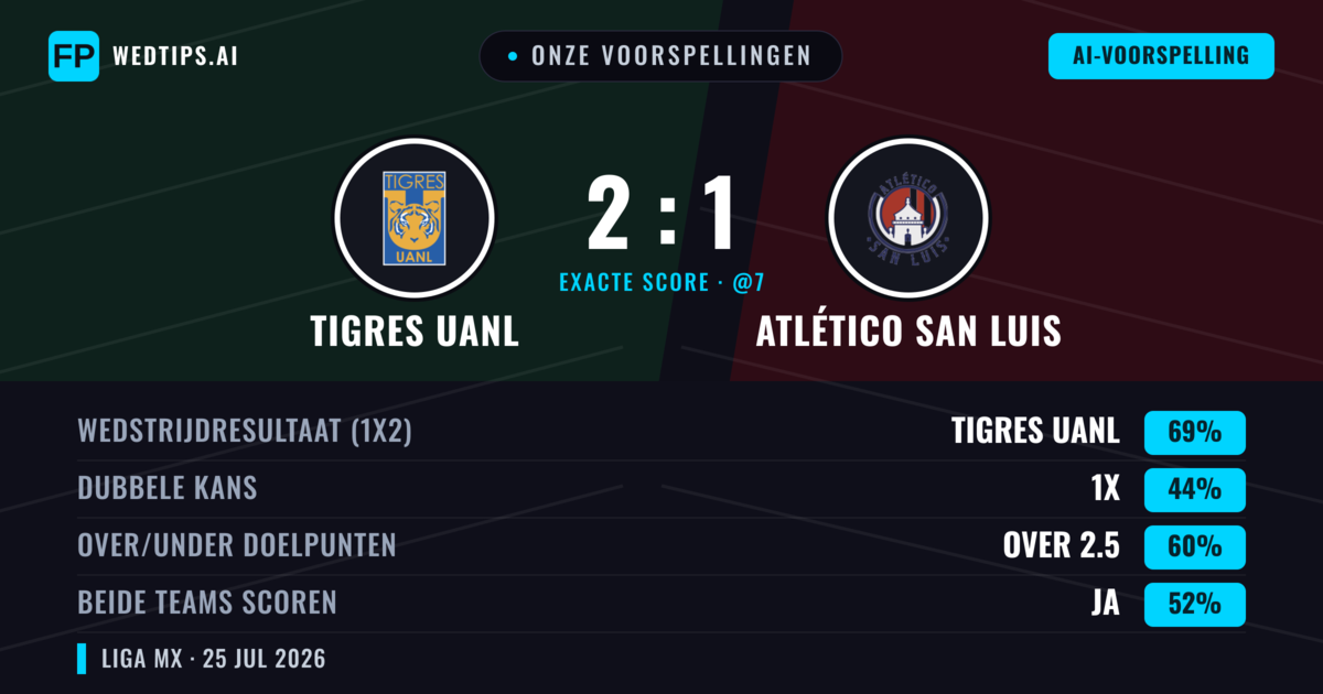 Onze voorspellingen: Tigres UANL vs Atlético San Luis — Tigres UANL — Win (66%); Over 2.5; Beide scoren: Ja