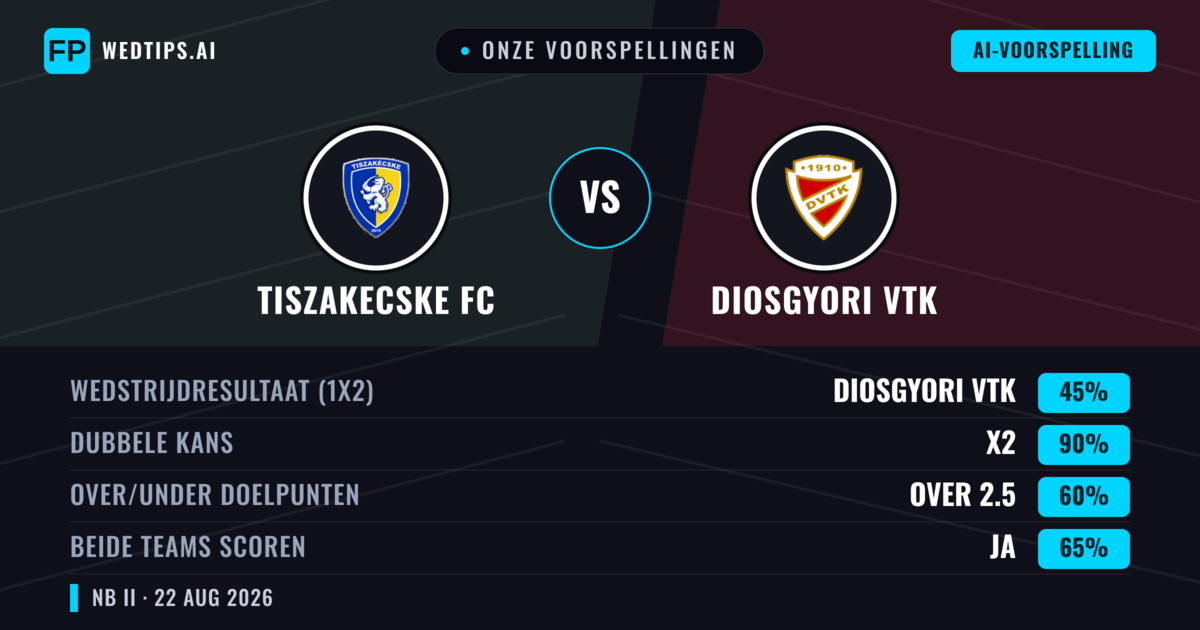 Onze voorspellingen: Tiszakecske FC vs Diosgyori VTK — Diosgyori VTK — Win (44%); Over 2.5; Beide scoren: Ja