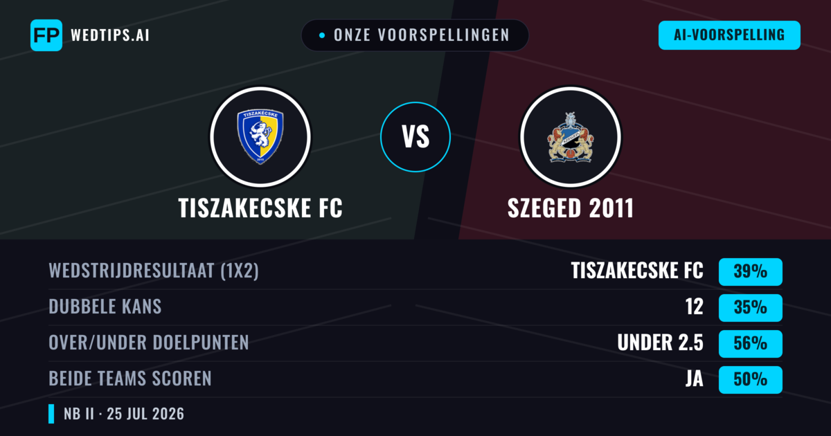 Onze voorspellingen: Tiszakecske FC vs Szeged 2011 — Tiszakecske FC — Win (38%); Under 2.5; Beide scoren: Ja