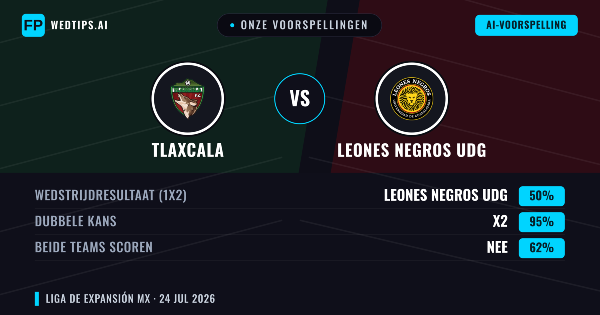 Onze voorspellingen: Tlaxcala vs Leones Negros UDG — Tlaxcala — Win (52%); Under 2.5; Beide scoren: Nee