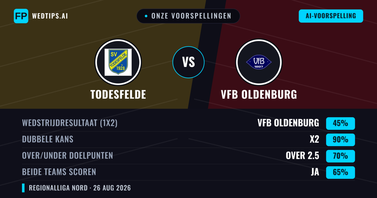 Onze voorspellingen: Todesfelde vs VfB Oldenburg — Gelijkspel (45%); Over 2.5; Beide scoren: Ja