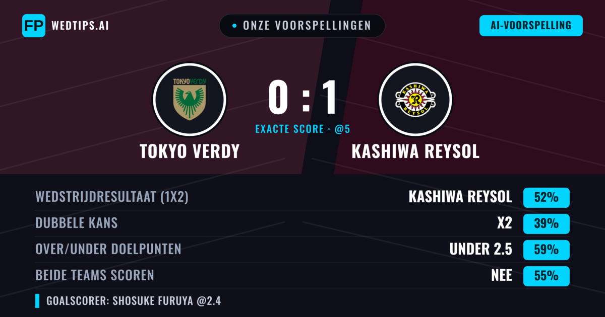 Onze voorspellingen: Tokyo Verdy vs Kashiwa Reysol — Kashiwa Reysol — Win (50%); Under 2.5; Beide scoren: Nee