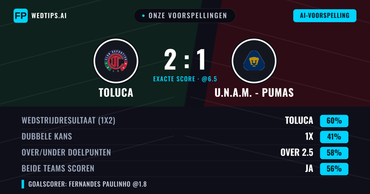 Onze voorspellingen: Toluca vs U.N.A.M. - Pumas — Toluca — Win (59%); Over 2.5; Beide scoren: Ja