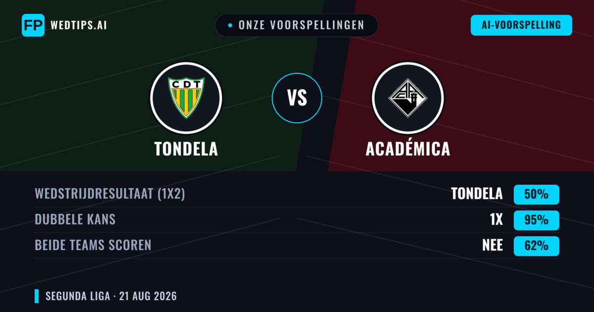 Onze voorspellingen: Tondela vs Académica — Tondela — Win (50%); Under 2.5; Beide scoren: Nee