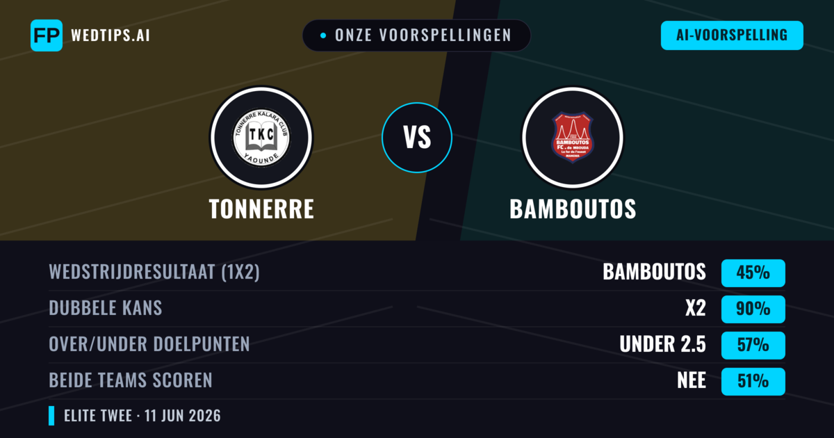 Onze voorspellingen: Tonnerre vs Bamboutos — Gelijkspel (45%); Under 2.5; Beide scoren: Nee