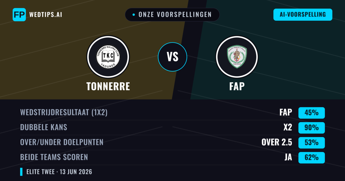Onze voorspellingen: Tonnerre vs FAP — Gelijkspel (45%); Over 2.5; Beide scoren: Ja
