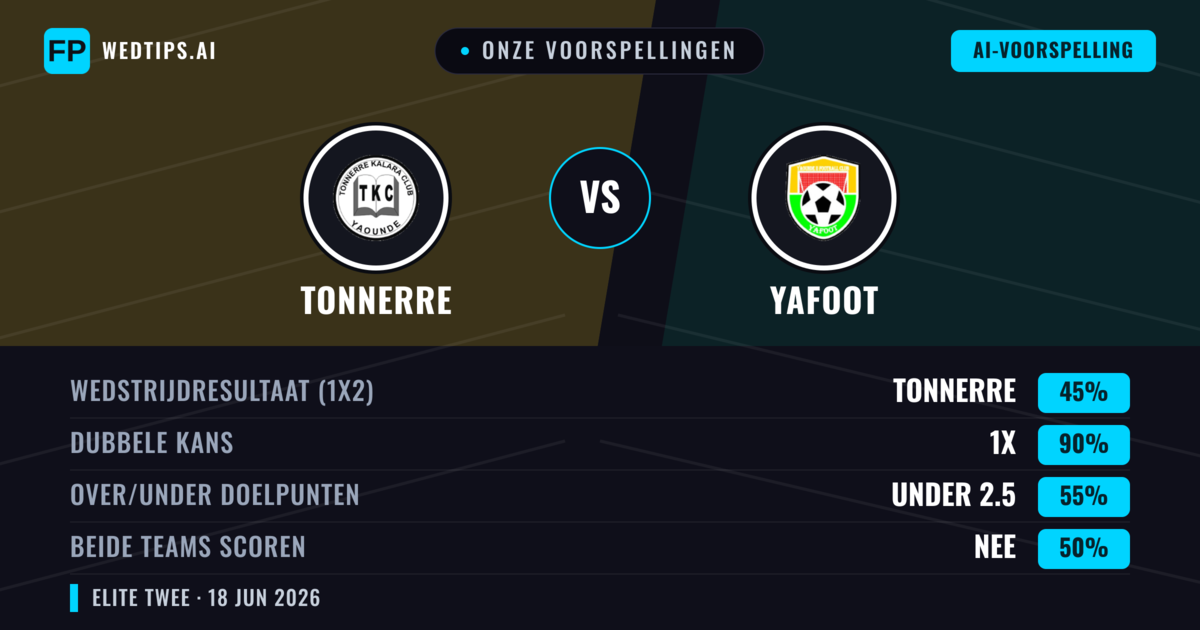 Onze voorspellingen: Tonnerre vs Yafoot — Gelijkspel (45%); Under 2.5; Beide scoren: Nee