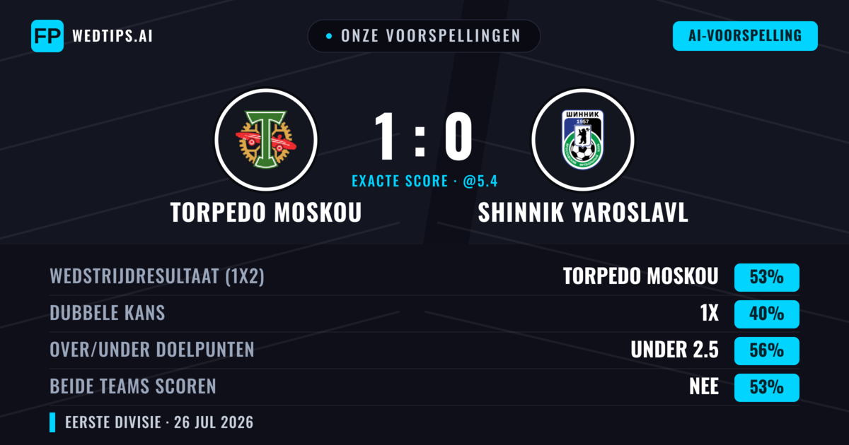 Onze voorspellingen: Torpedo Moskou vs Shinnik Yaroslavl — Torpedo Moskou — Win (52%); Under 2.5; Beide scoren: Nee