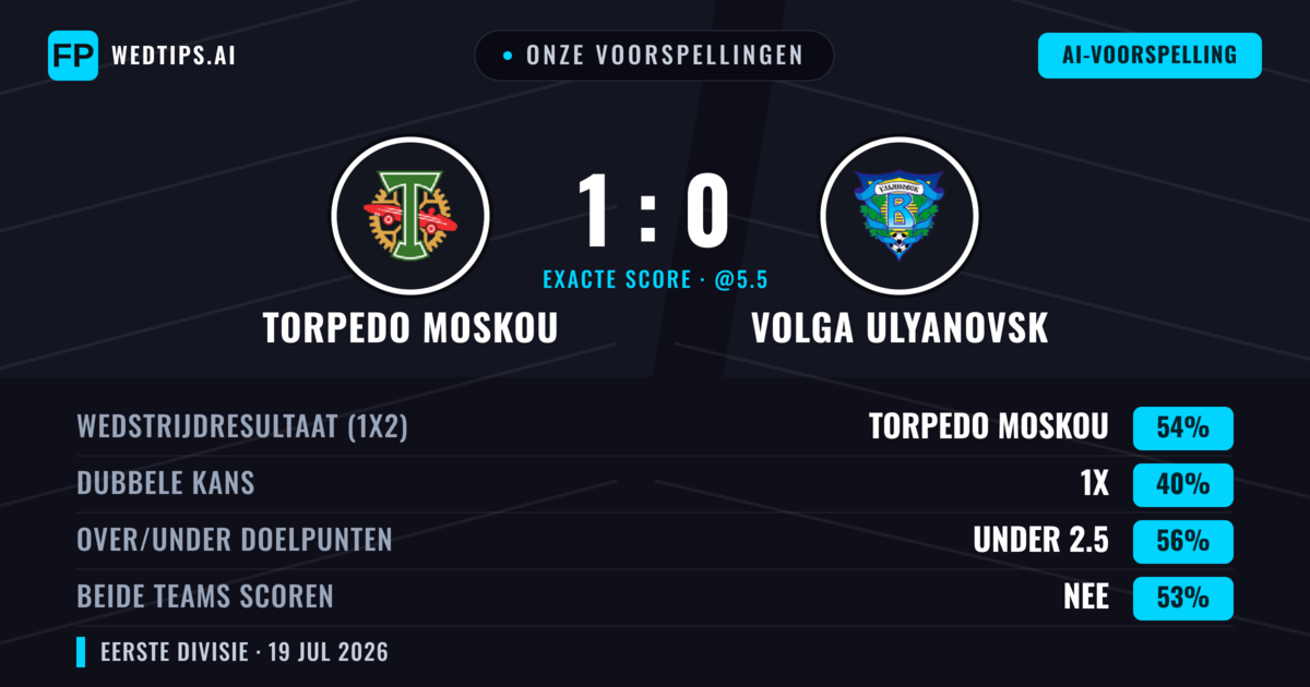Onze voorspellingen: Torpedo Moskou vs Volga Ulyanovsk — Torpedo Moskou — Win (54%); Under 2.5; Beide scoren: Nee