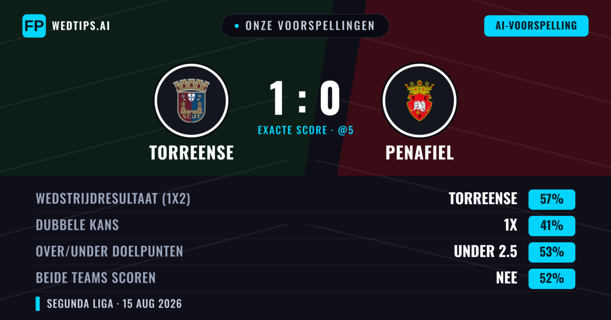 Onze voorspellingen: Torreense vs Penafiel — Torreense — Win (53%); Under 2.5; Beide scoren: Nee