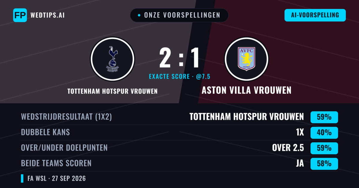 Onze voorspellingen: Tottenham Hotspur Vrouwen vs Aston Villa Vrouwen — Tottenham Hotspur Vrouwen — Win (62%); Over 2.5; Beide scoren: Ja
