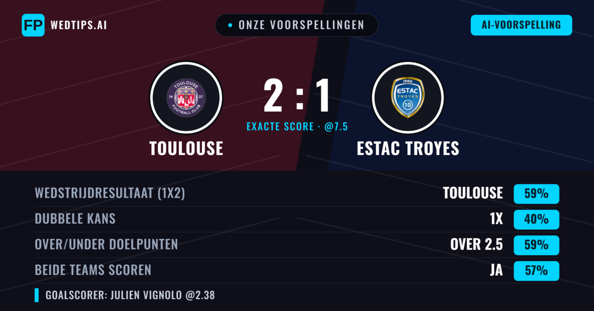 Onze voorspellingen: Toulouse vs Estac Troyes — Toulouse — Win (58%); Over 2.5; Beide scoren: Ja