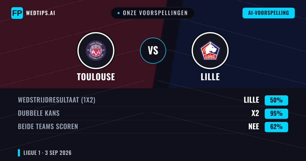 Onze voorspellingen: Toulouse vs Lille — Lille — Win (47%); Under 2.5; Beide scoren: Ja