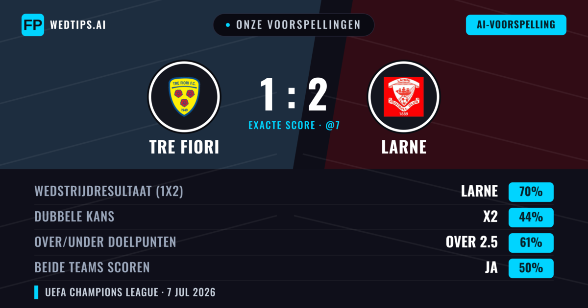 Onze voorspellingen: Tre Fiori vs Larne — Larne — Win (67%); Over 2.5; Beide scoren: Ja