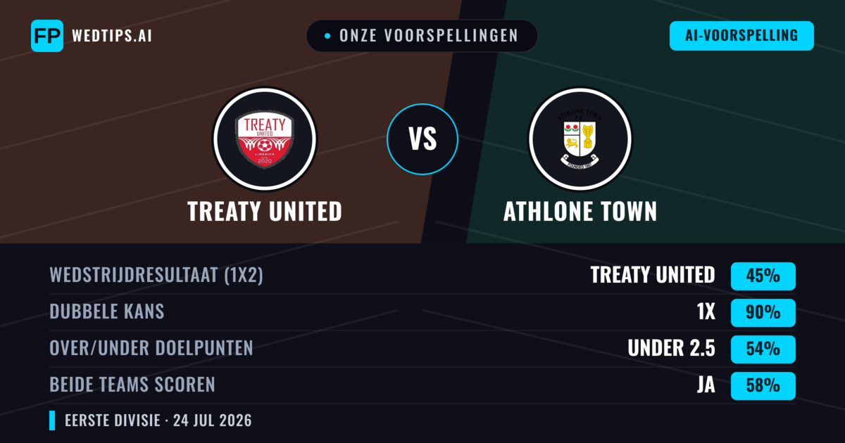 Onze voorspellingen: Treaty United vs Athlone Town — Athlone Town — Win (38%); Under 2.5; Beide scoren: Ja