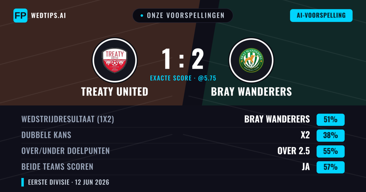 Onze voorspellingen: Treaty United vs Bray Wanderers — Bray Wanderers — Win (51%); Over 2.5; Beide scoren: Ja