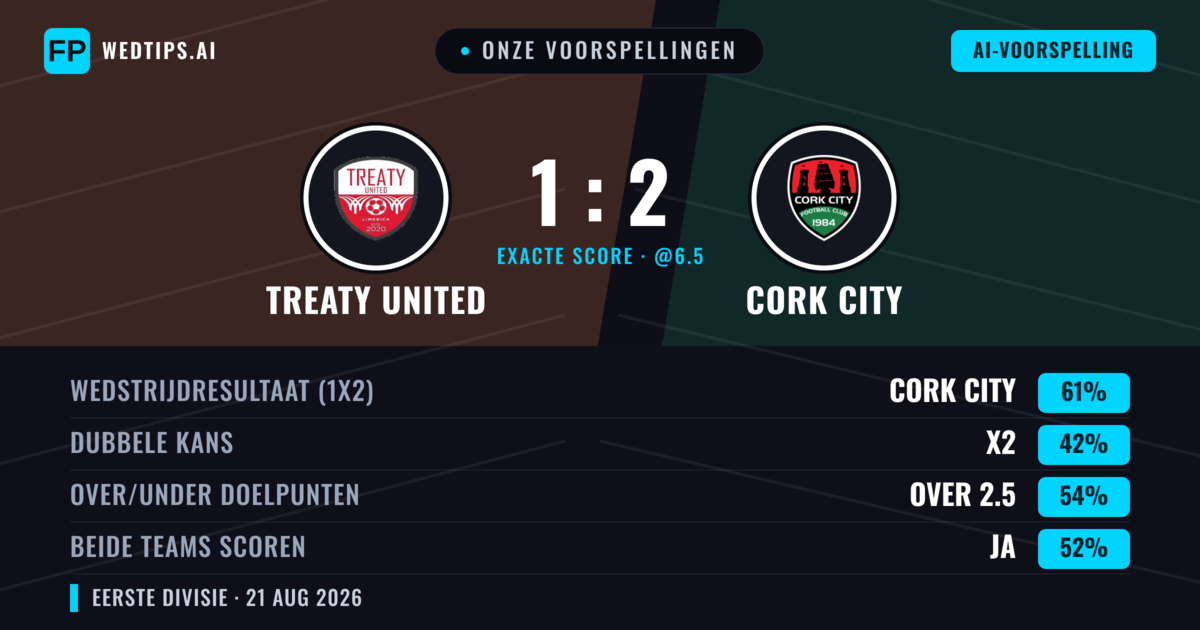 Onze voorspellingen: Treaty United vs Cork City — Cork City — Win (62%); Over 2.5; Beide scoren: Ja