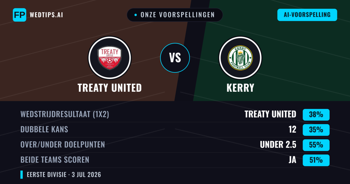 Onze voorspellingen: Treaty United vs Kerry — Treaty United — Win (38%); Under 2.5; Beide scoren: Ja