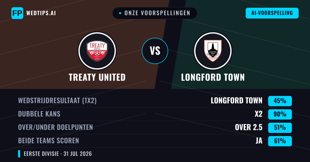 Onze voorspellingen: Treaty United vs Longford Town — Treaty United — Win (38%); Under 2.5; Beide scoren: Ja