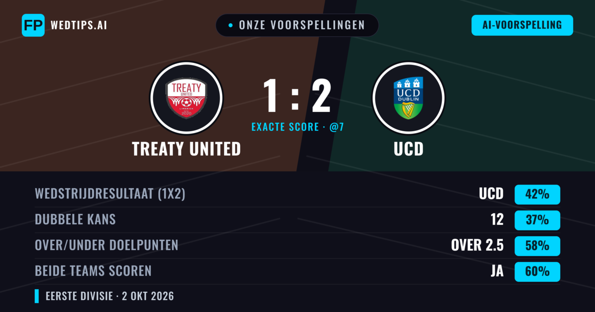 Onze voorspellingen: Treaty United vs UCD — UCD — Win (44%); Over 2.5; Beide scoren: Ja