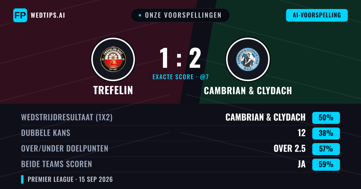 Onze voorspellingen: Trefelin vs Cambrian & Clydach — Cambrian & Clydach — Win (50%); Over 2.5; Beide scoren: Ja