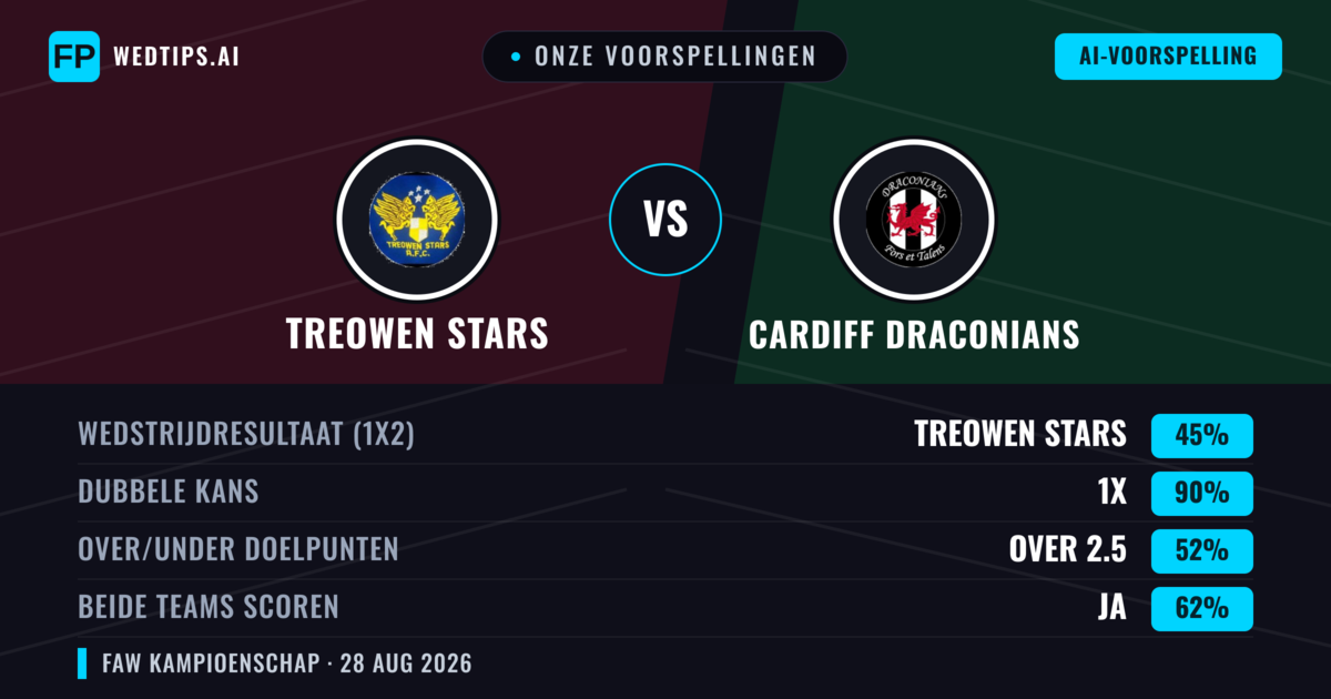 Onze voorspellingen: Treowen Stars vs Cardiff Draconians — Gelijkspel (45%); Over 2.5; Beide scoren: Ja