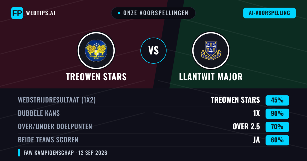Onze voorspellingen: Treowen Stars vs Llantwit Major — Gelijkspel (45%); Over 2.5; Beide scoren: Ja