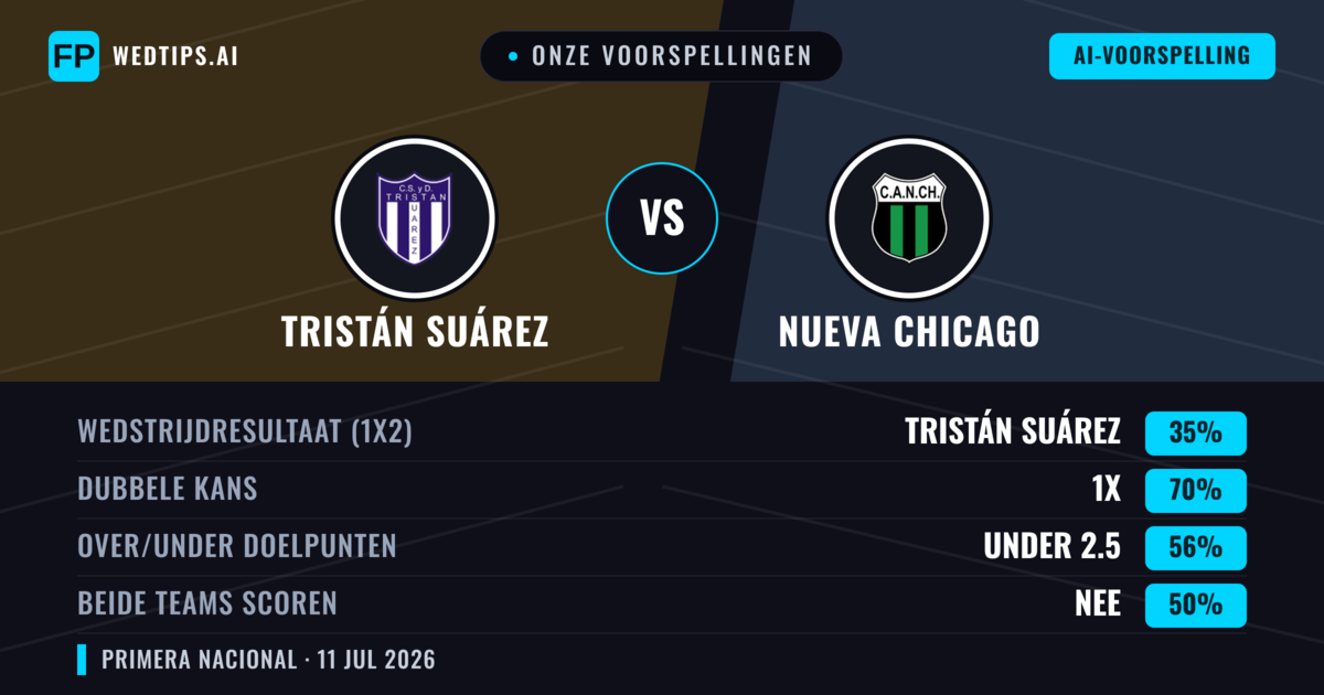 Onze voorspellingen: Tristán Suárez vs Nueva Chicago — Tristán Suárez — Win (47%); Under 2.5; Beide scoren: Nee