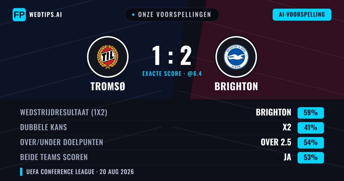 Onze voorspellingen: Tromsø vs Brighton — Brighton — Win (60%); Over 2.5; Beide scoren: Ja