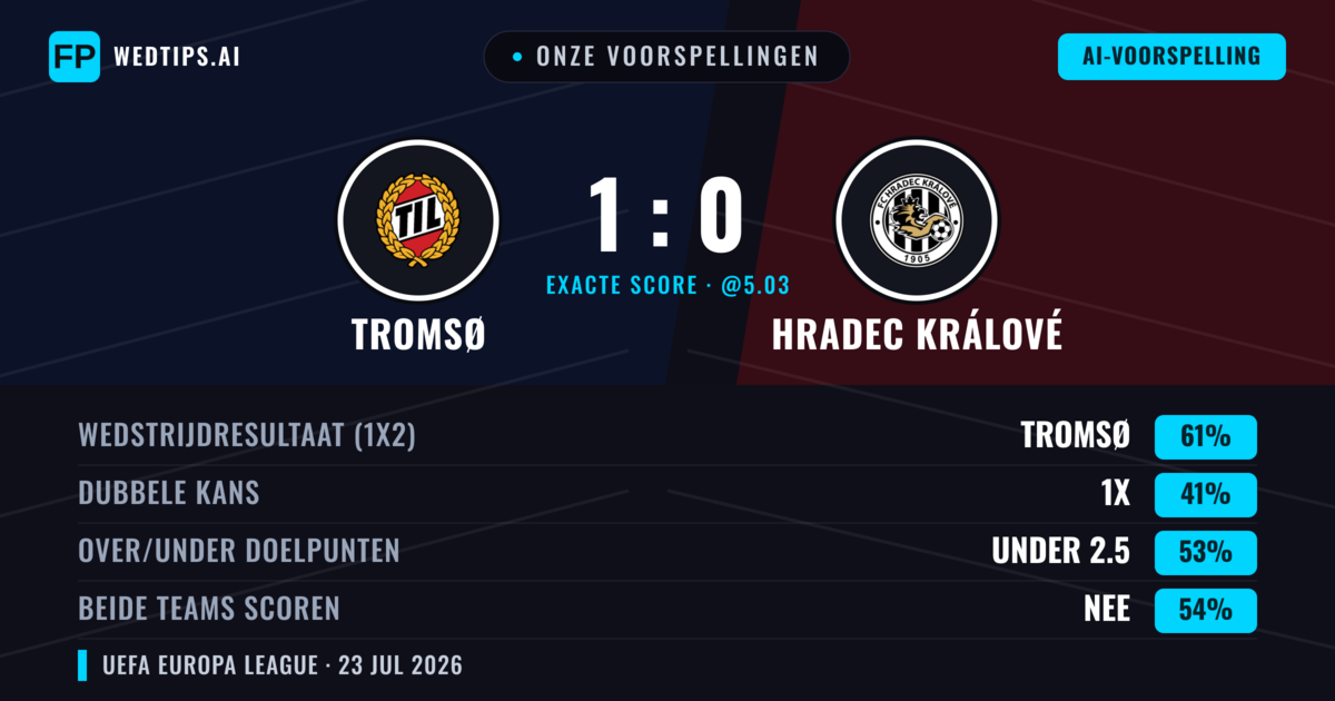 Onze voorspellingen: Tromsø vs Hradec Králové — Tromsø — Win (67%); Under 2.5; Beide scoren: Nee