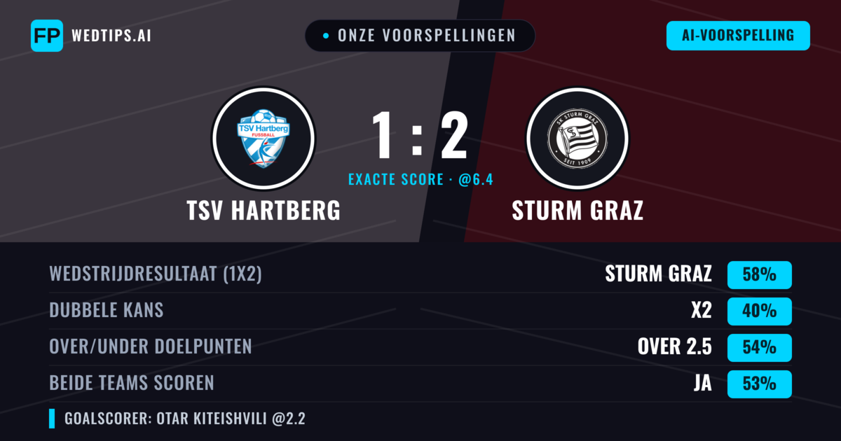 Onze voorspellingen: TSV Hartberg vs Sturm Graz — Sturm Graz — Win (56%); Over 2.5; Beide scoren: Ja