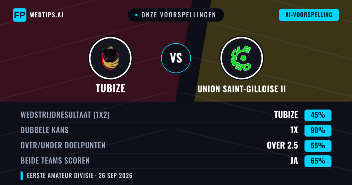Onze voorspellingen: Tubize vs Union Saint-Gilloise II — Tubize — Win (44%); Over 2.5; Beide scoren: Ja